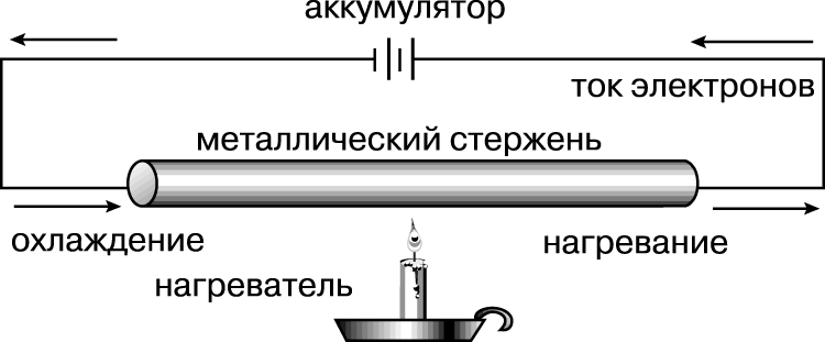 Рис. 4. ЭЛЕКТРОТЕРМИЧЕСКИЙ ЭФФЕКТ ТОМСОНА. При пропускании тока через проводник, нагреваемый в средней точке, один его конец немного нагревается, а другой слегка охлаждается. Какой именно нагревается, а какой охлаждается - это зависит от направления тока в цепи.