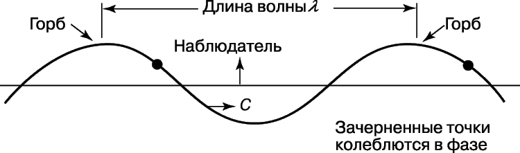 Рис. 1. РАСПРОСТРАНЯЮЩАЯСЯ ВОЛНА. Расстояние l между любыми двумя точками, колеблющимися в одной фазе, называется длиной волны. Эта величина связана со скоростью с электромагнитной волны и частотой колебаний f соотношением l = c/f.