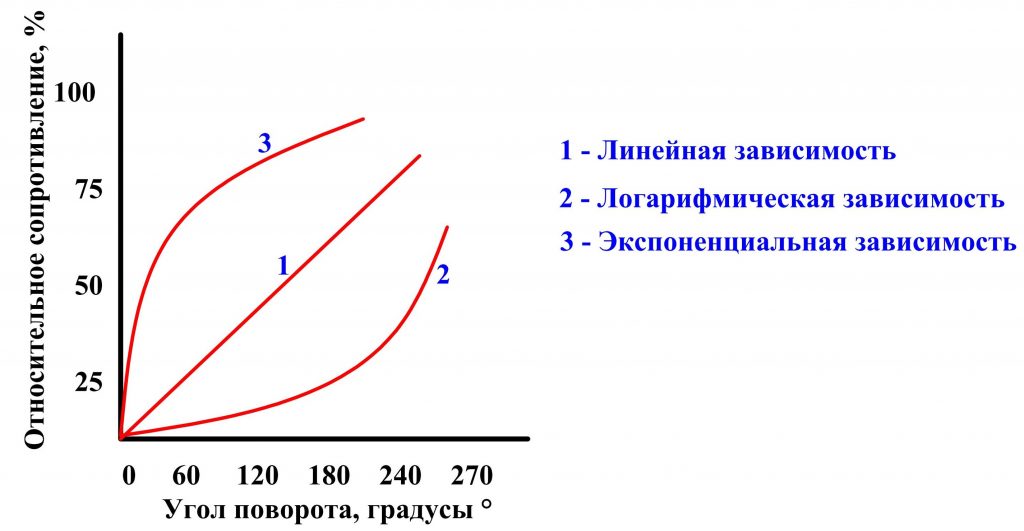 Характеристики переменных резисторов