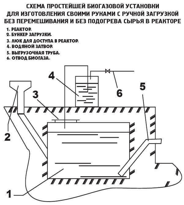 Как получить биотопливо своими руками?