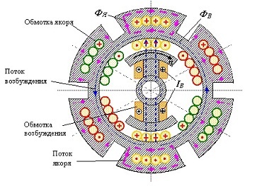 Рабочие характеристики синхронного генератора