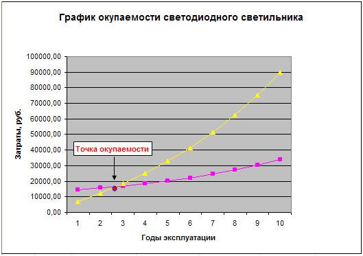 Окупаемость светодиодных ламп