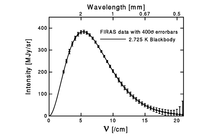 Рис. 4. Частотный спектр реликтового излучения, измеренный инструментом FIRAS