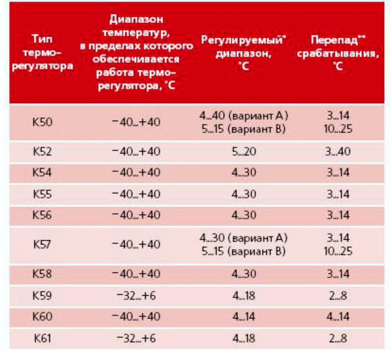 технические характеристики терморегуляторов серии «К»