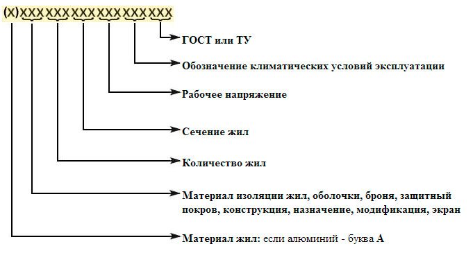 Схема расшифровки буквенной маркировки проводов и кабелей
