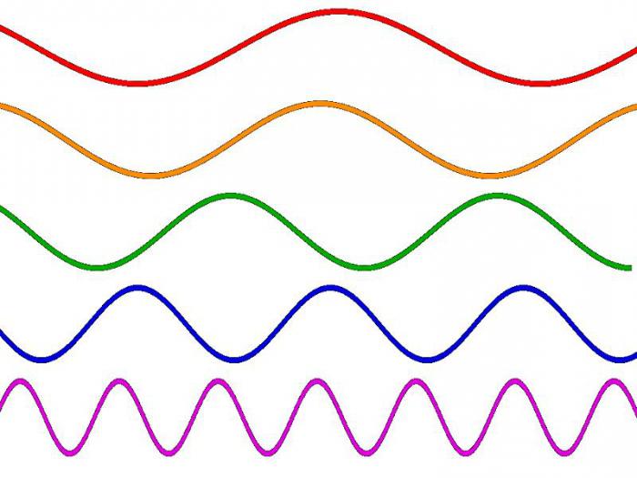 виды электромагнитных волн
