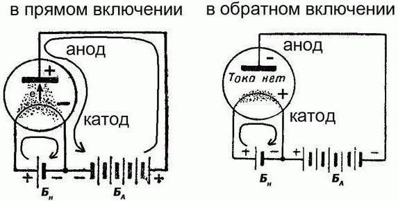 потенциал катода потенциал анода