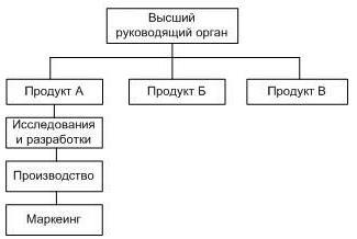 структурные схемы