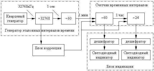 структурные схемы подразделений