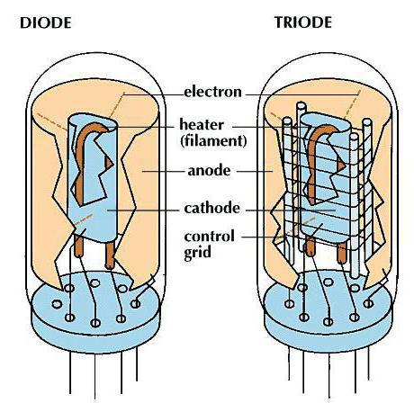 диод и триод