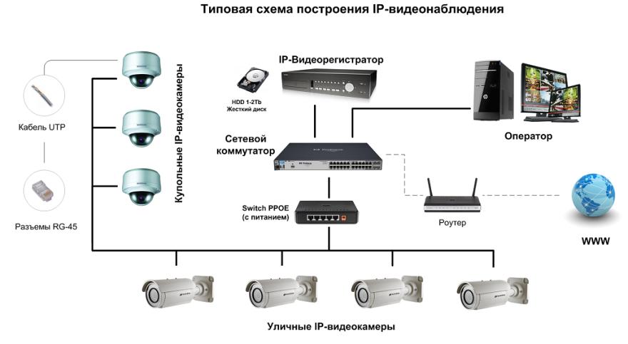Схема построения видеонаблюдения