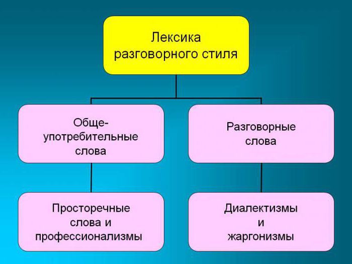 разговорный стиль речи жанры
