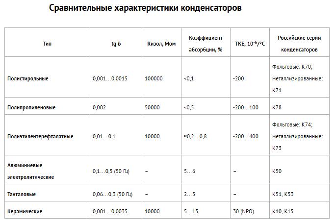 Сравнение конденсаторов