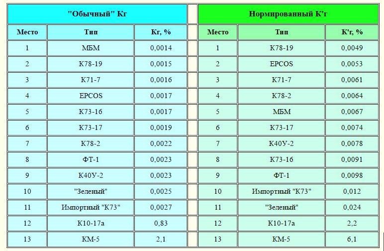 Характеристики моделей