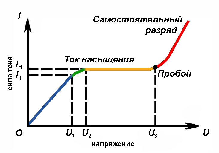 Вольт-амперная характеристика газа