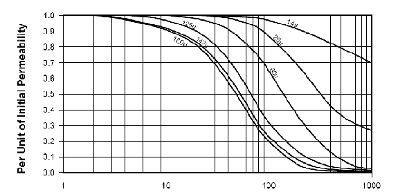 Рисунок 3. Кривая спадания подмагничивания постоянным током для High Flux.
