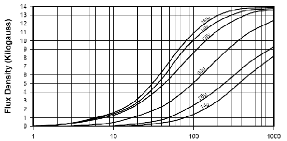 Рисунок 4. Кривые намагничивания при высокой плотности потока намагничивания.