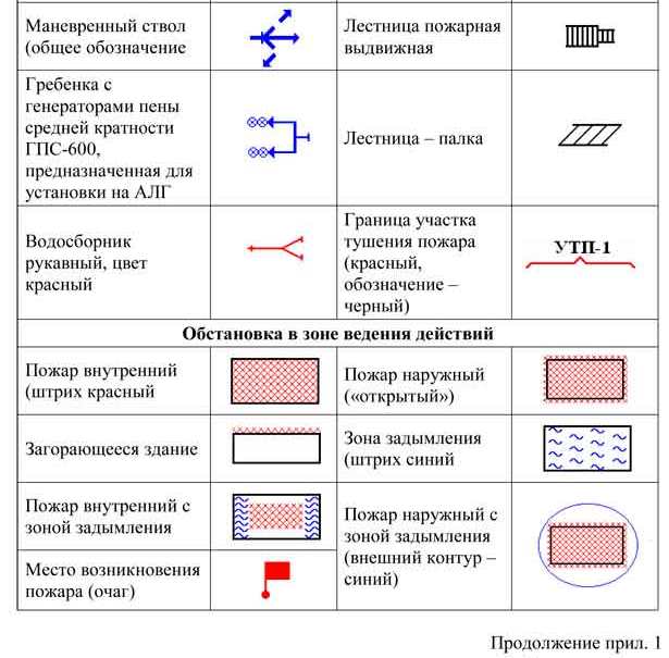 Условные пожарные обозначения