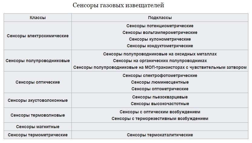 Сенсоры газовых извещателей