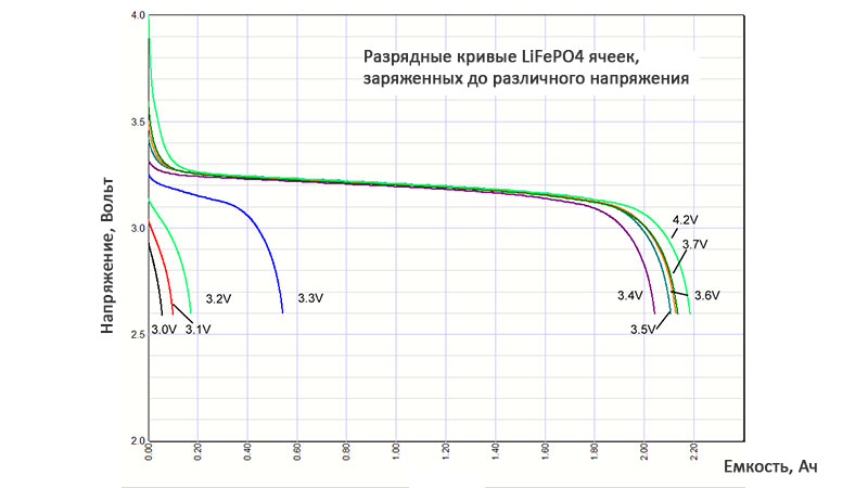 Графики разряда LiFePO4 элементов