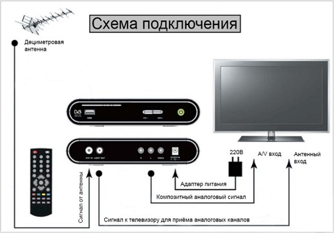 Схема подключения цифровой приставки к телевизору