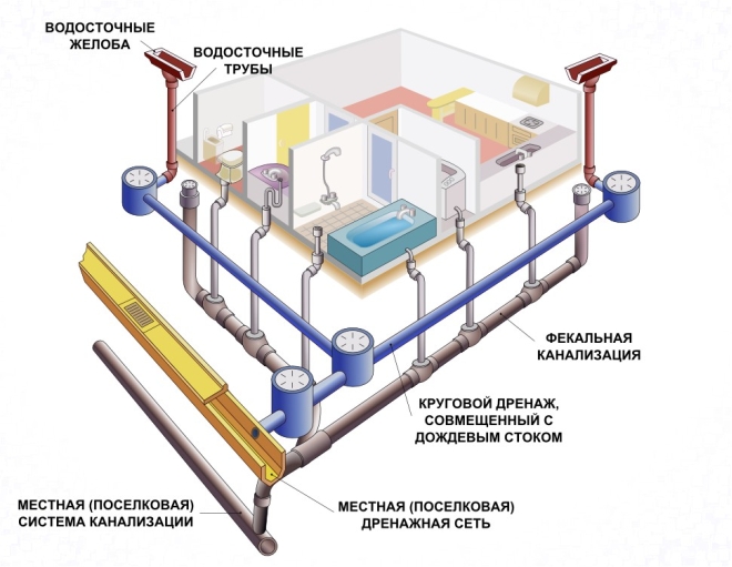 Проектирование системы водоснабжения для частного дома