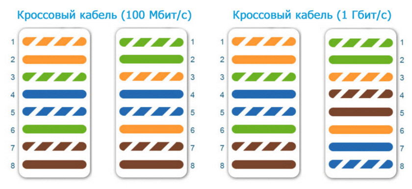 Как изготовить кроссовый кабель (crossover)