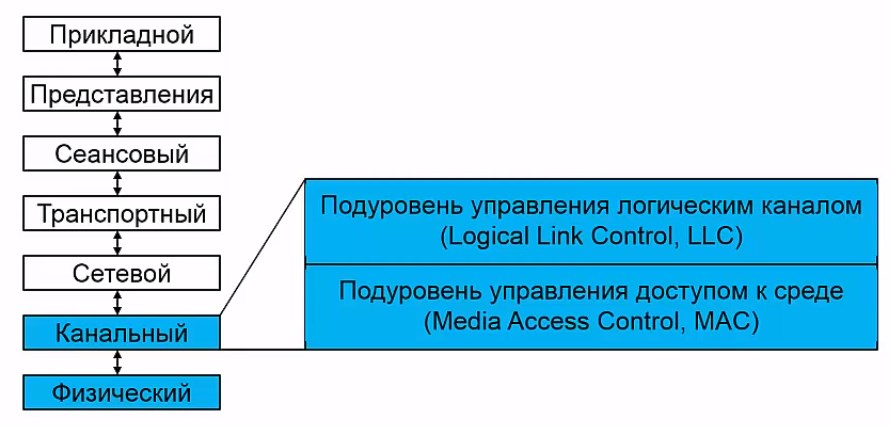Место Ethernet в модели OSI
