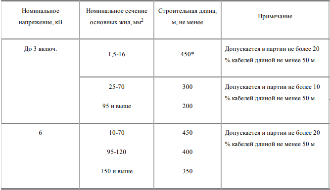 строительная длина кабеля