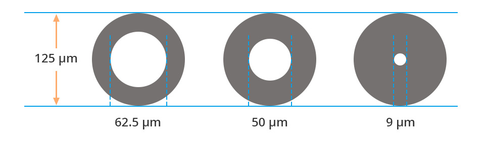 multimode fiber and single-mode fiber core diameters