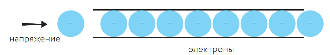 Напряжение заставляет электроны двигаться