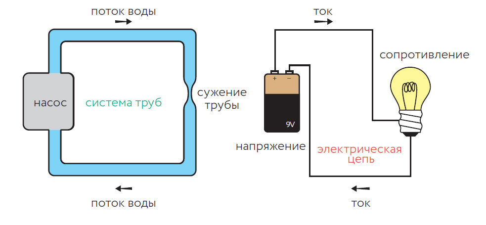 В чем электрическая цепь подобна системе труб