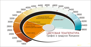 Излучение света лампами