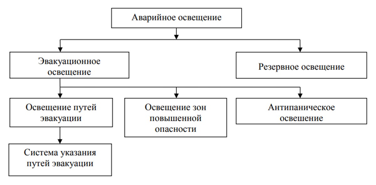 Схема функциональной структуры аварийного освещения