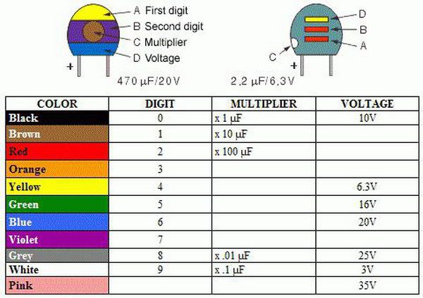 Цветовая маркировка конденсаторов из тантала