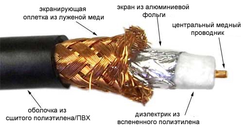 Конструкция коаксиального кабеля Конструкция коаксиального кабеля