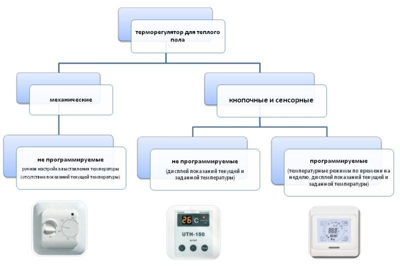 Таблица предназначения терморегуляторов