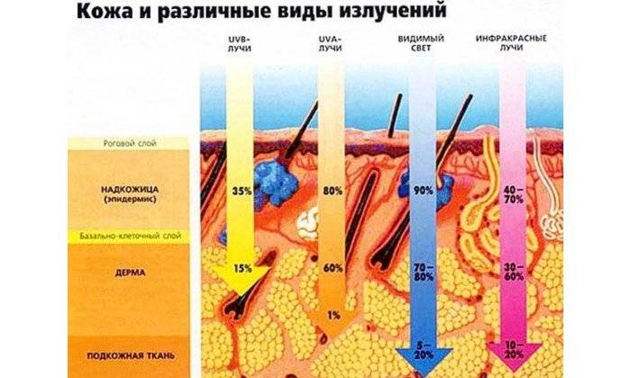 Воздействие различных излучений на кожу