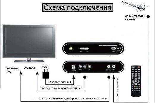 Схема подключения антенны к телевизору