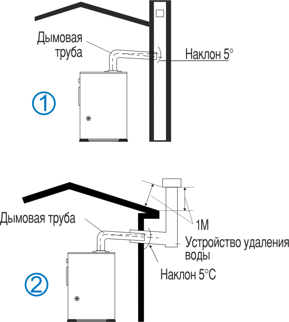 Обвязка котла - стандартная схема установки дымохода