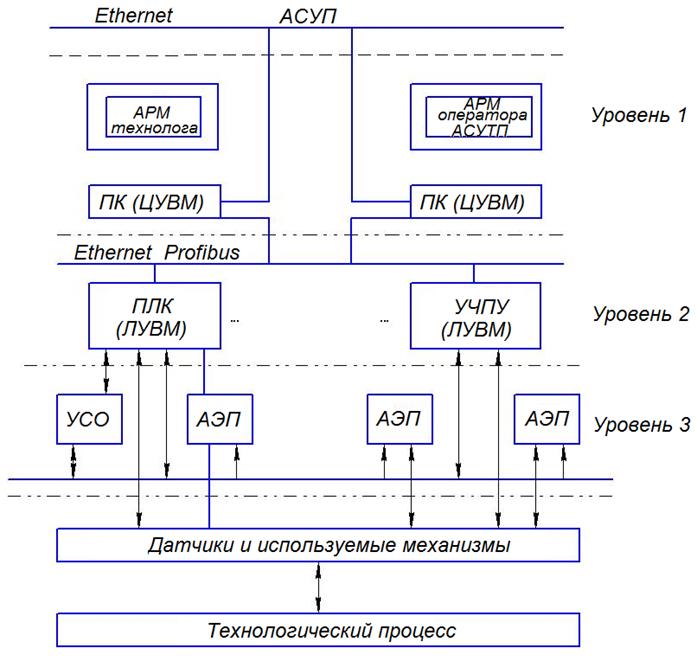 Логические схемы асу тп