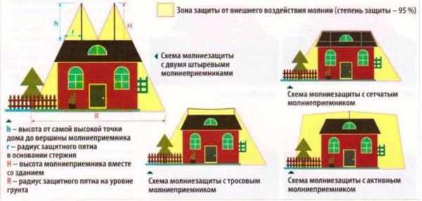 Радиусы защиты для разных конструкций Радиусы защиты для разных конструкций