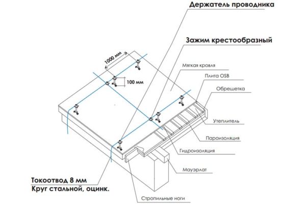 Схема устройства сетки Схема устройства сетки