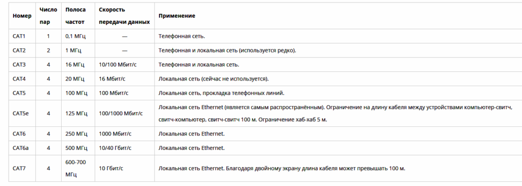 Описание категорий сетевого кабеля