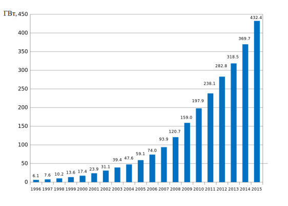 C:\Users\Глеб\Desktop\Global_Wind_Power_Cumulative_Capacity.svg.png