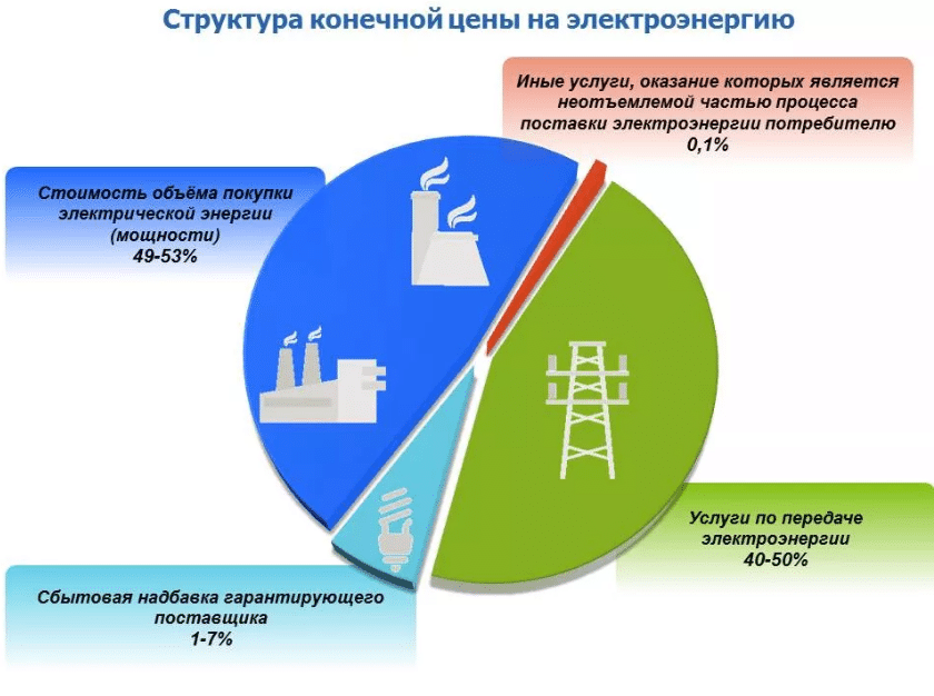 Мосэнергосбыт: ценовые категории