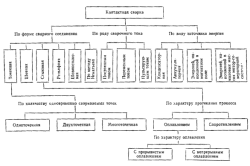 Классификация контактной сварки