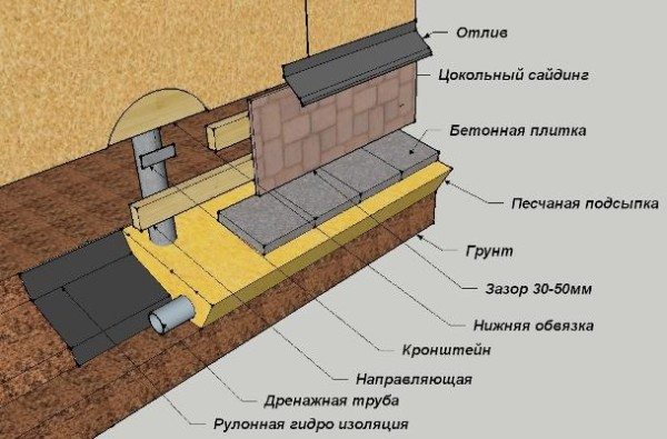 Устройство цоколя на свайном фундаменте Устройство цоколя на свайном фундаменте