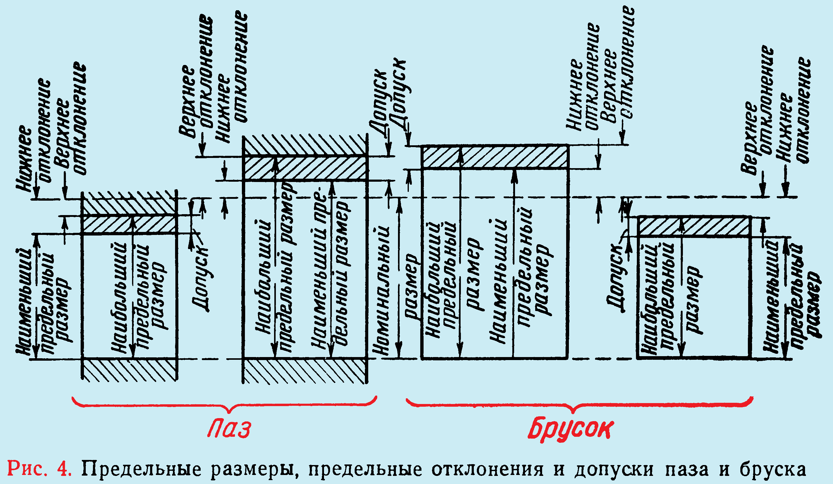 предельные отклонения и допуски паза и бруска