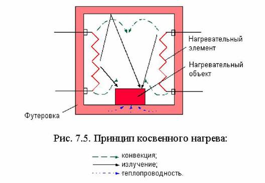 Основы применения электротермических процессов